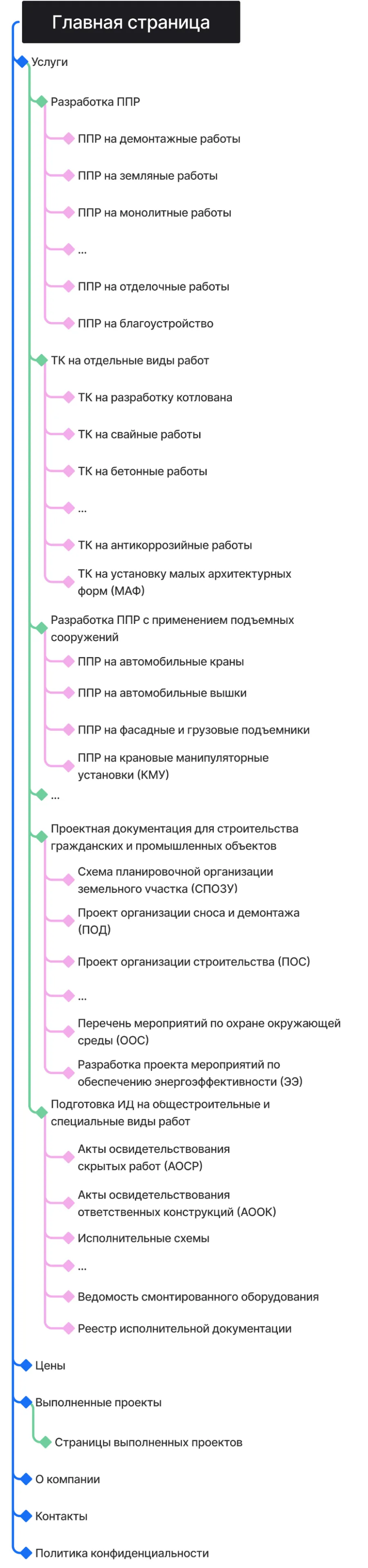 Кейс ART6 по созданию сайта – СтройИнжиниринг, изображение архитектуры сайта (мобильная версия)